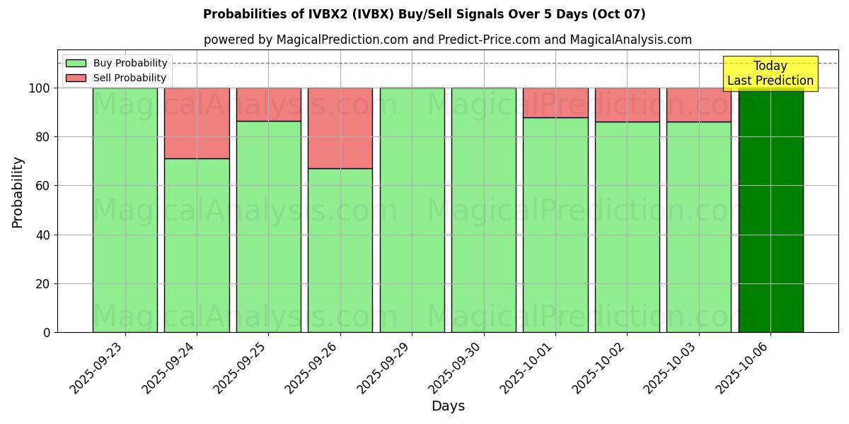 Probabilities of IVBX2 (IVBX) Buy/Sell Signals Using Several AI Models Over 5 Days (07 Oct) 