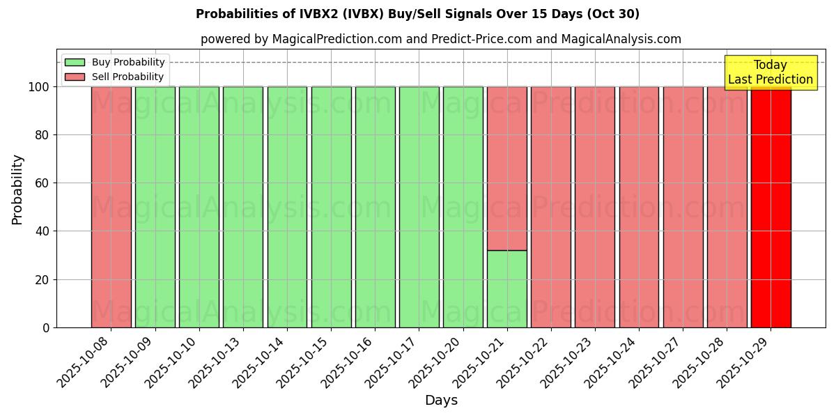 Probabilités des signaux d'achat/vente IVBX2 (IVBX) utilisant plusieurs modèles IA sur 10 jours (30 Oct) Probabilities of IVBX2 (IVBX) Buy/Sell Signals Using Several AI Models Over 5 Days (30 Oct)