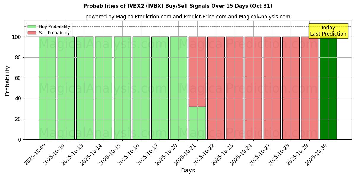 Sjanser for IVBX2 (IVBX) kjøp/salg signaler med flere AI-modeller over 10 dager (31 Oct) Probabilities of IVBX2 (IVBX) Buy/Sell Signals Using Several AI Models Over 5 Days (31 Oct)