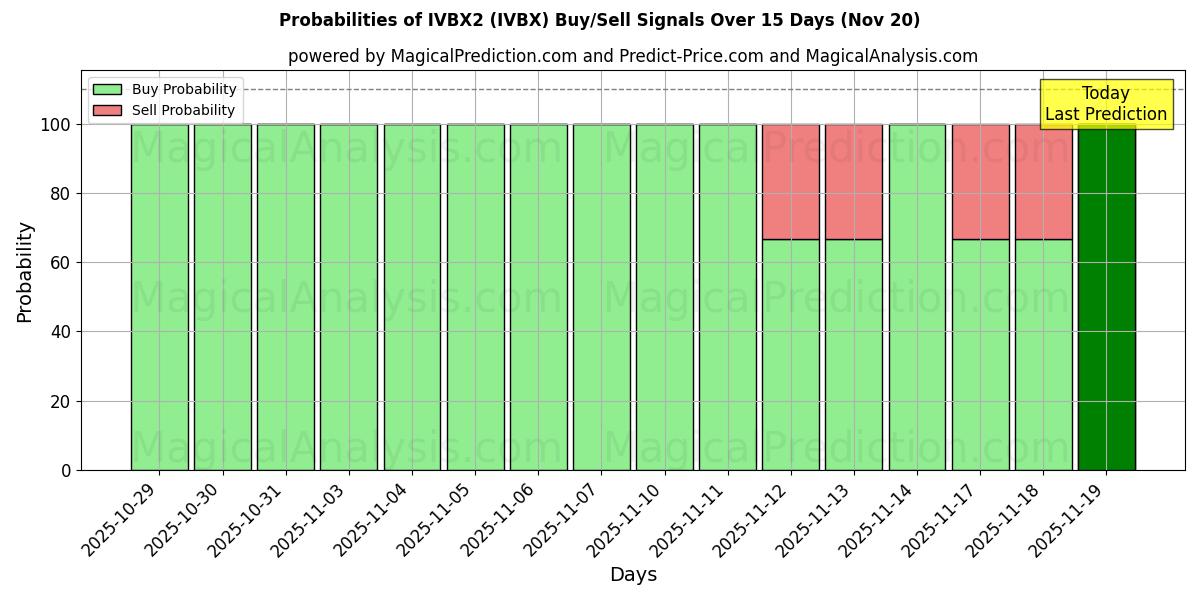 Probabilities of IVBX2 (IVBX) Buy/Sell Signals Using Several AI Models Over 5 Days (20 Nov) 