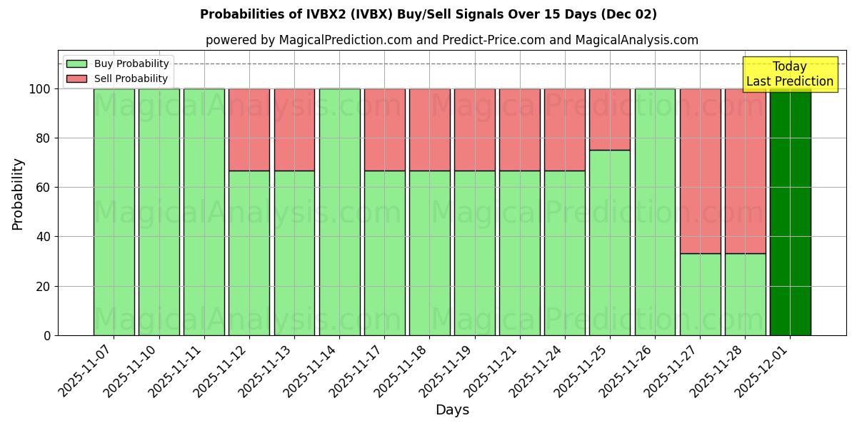 Probabilities of IVBX2 (IVBX) Buy/Sell Signals Using Several AI Models Over 5 Days (02 Dec) 