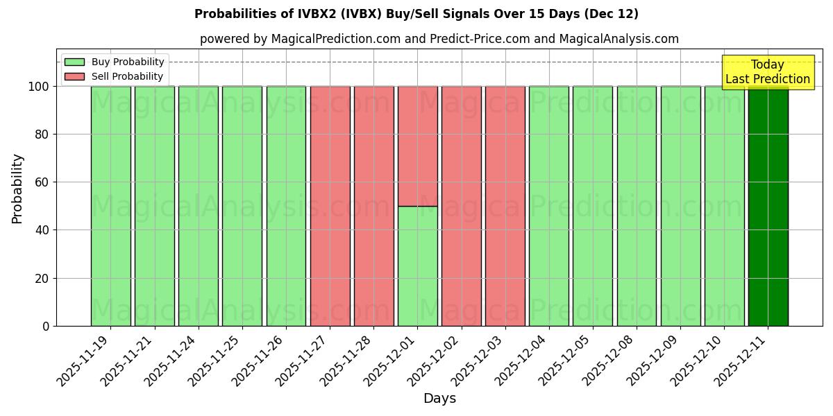 Probabilities of IVBX2 (IVBX) Buy/Sell Signals Using Several AI Models Over 5 Days (12 Dec) 