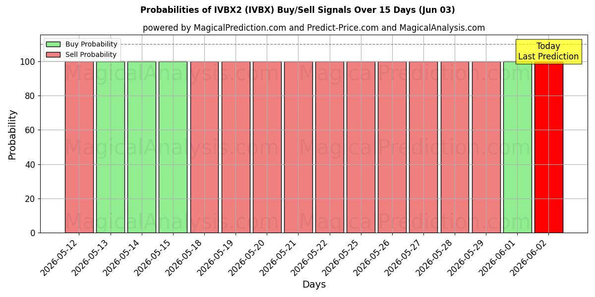 Probabilities of आईवीबीएक्स2 (IVBX) Buy/Sell Signals Using Several AI Models Over 5 Days (03 Jun) 