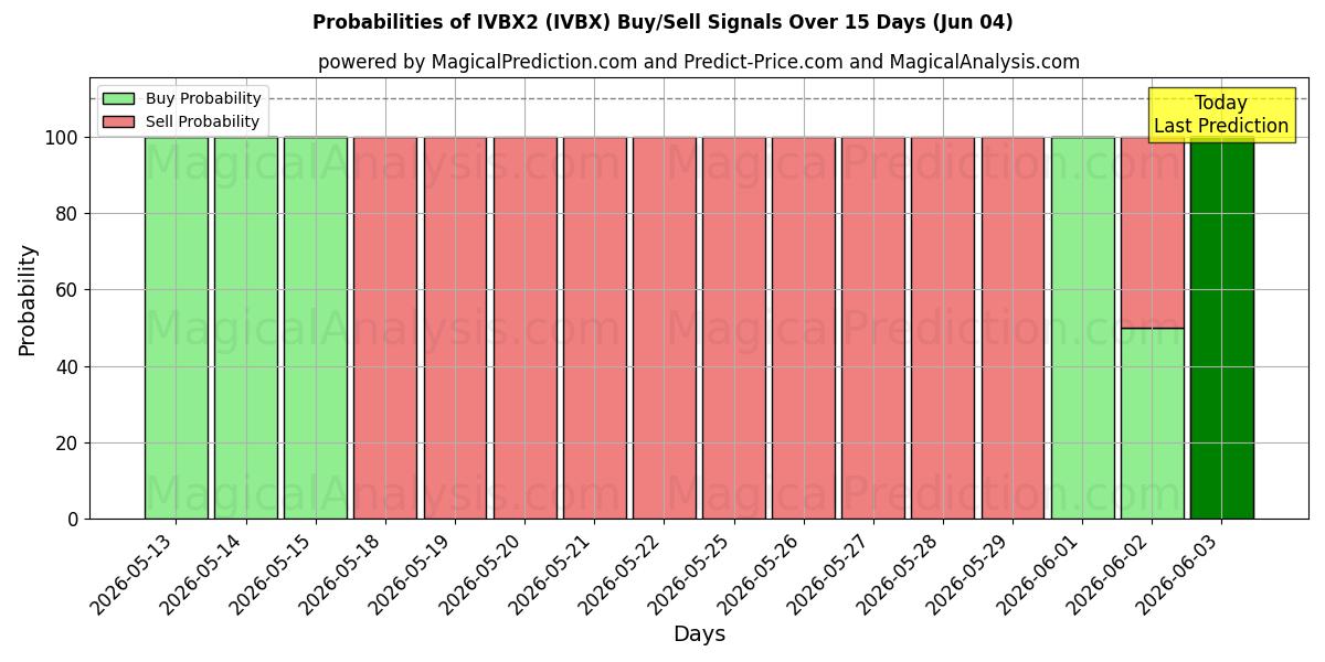 Probabilities of IVBX2 (IVBX) Buy/Sell Signals Using Several AI Models Over 5 Days (04 Jun) 