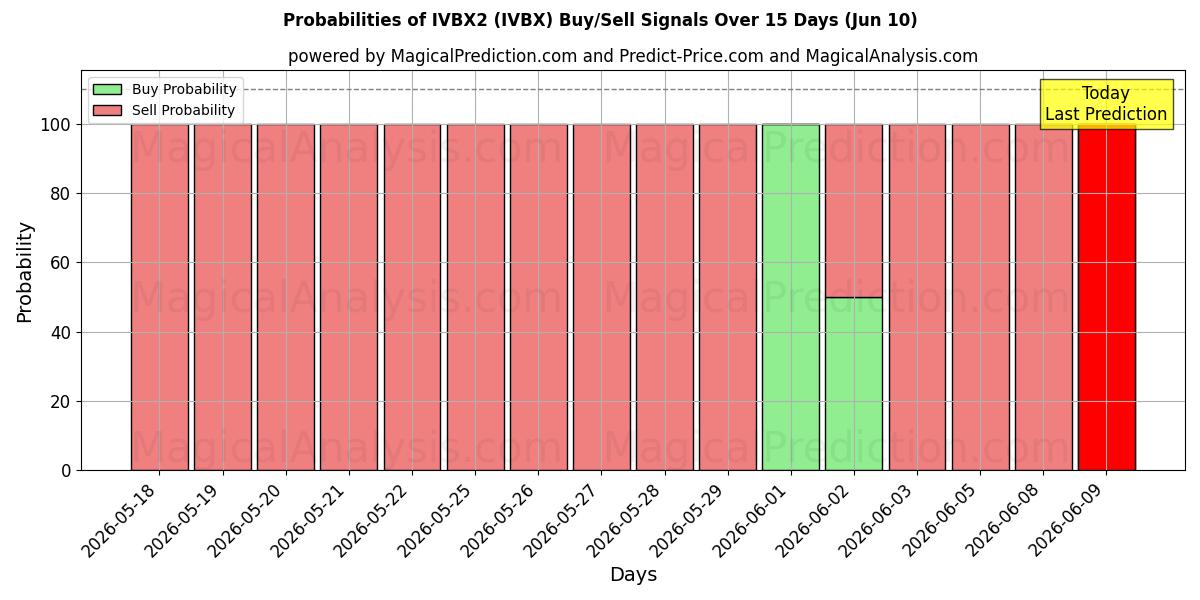 Probabilities of IVBX2 (IVBX) Buy/Sell Signals Using Several AI Models Over 5 Days (10 Jun) 