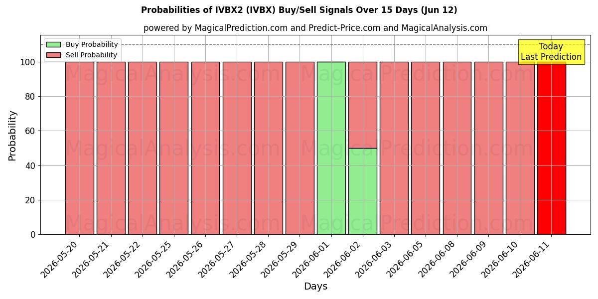 Probabilities of IVBX2 (IVBX) Buy/Sell Signals Using Several AI Models Over 5 Days (12 Jun) 