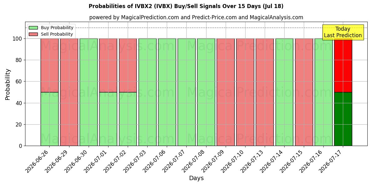 Probabilities of आईवीबीएक्स2 (IVBX) Buy/Sell Signals Using Several AI Models Over 5 Days (18 Jul) 