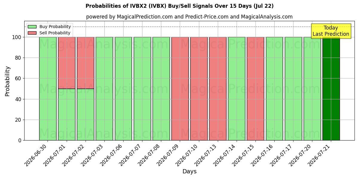 Probabilities of IVBX2 (IVBX) Buy/Sell Signals Using Several AI Models Over 5 Days (22 Jul) 