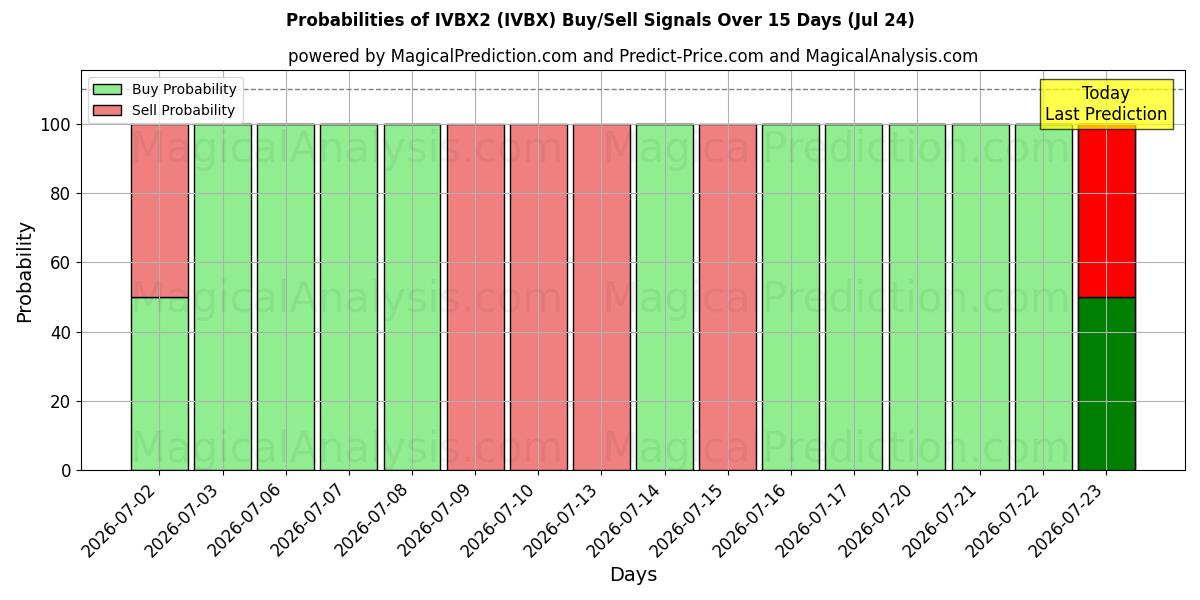 Probabilities of IVBX2 (IVBX) Buy/Sell Signals Using Several AI Models Over 5 Days (24 Jul) 