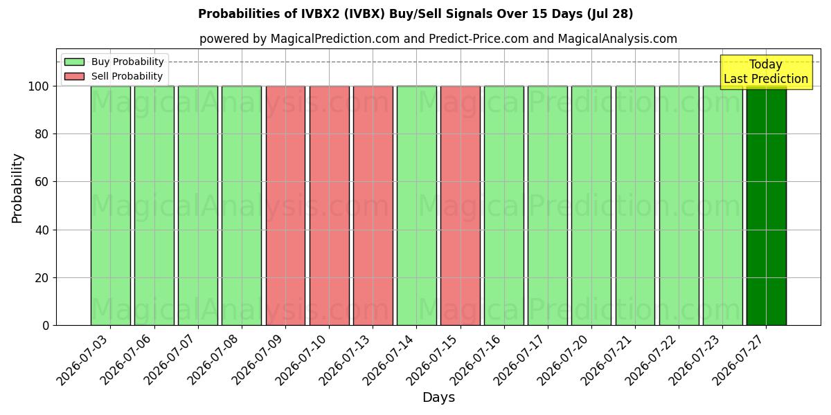 Probabilities of IVBX2 (IVBX) Buy/Sell Signals Using Several AI Models Over 5 Days (28 Jul) 