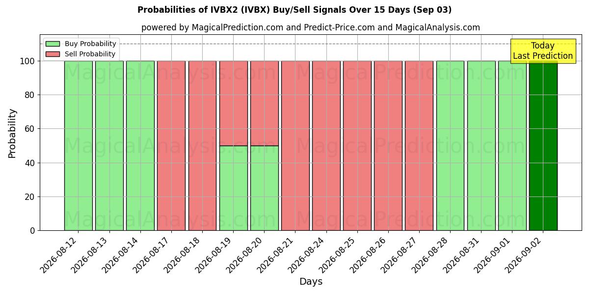 Probabilities of IVBX2 (IVBX) Buy/Sell Signals Using Several AI Models Over 5 Days (03 Sep) 