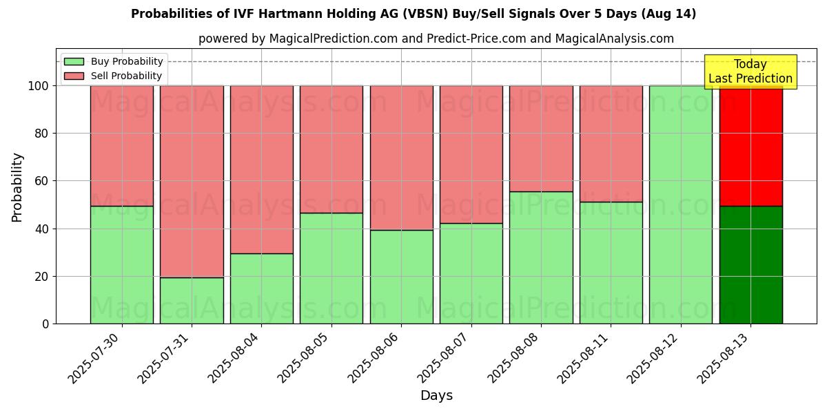 Probabilities of IVF Hartmann Holding AG (VBSN) Buy/Sell Signals Using Several AI Models Over 5 Days (14 Aug) 