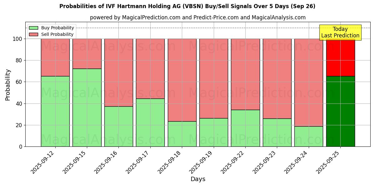 Probabilities of IVF Hartmann Holding AG (VBSN) Buy/Sell Signals Using Several AI Models Over 5 Days (26 Sep) 