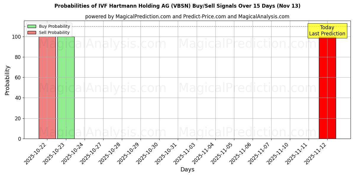 Probabilities of IVF Hartmann Holding AG (VBSN) Buy/Sell Signals Using Several AI Models Over 5 Days (13 Nov) 