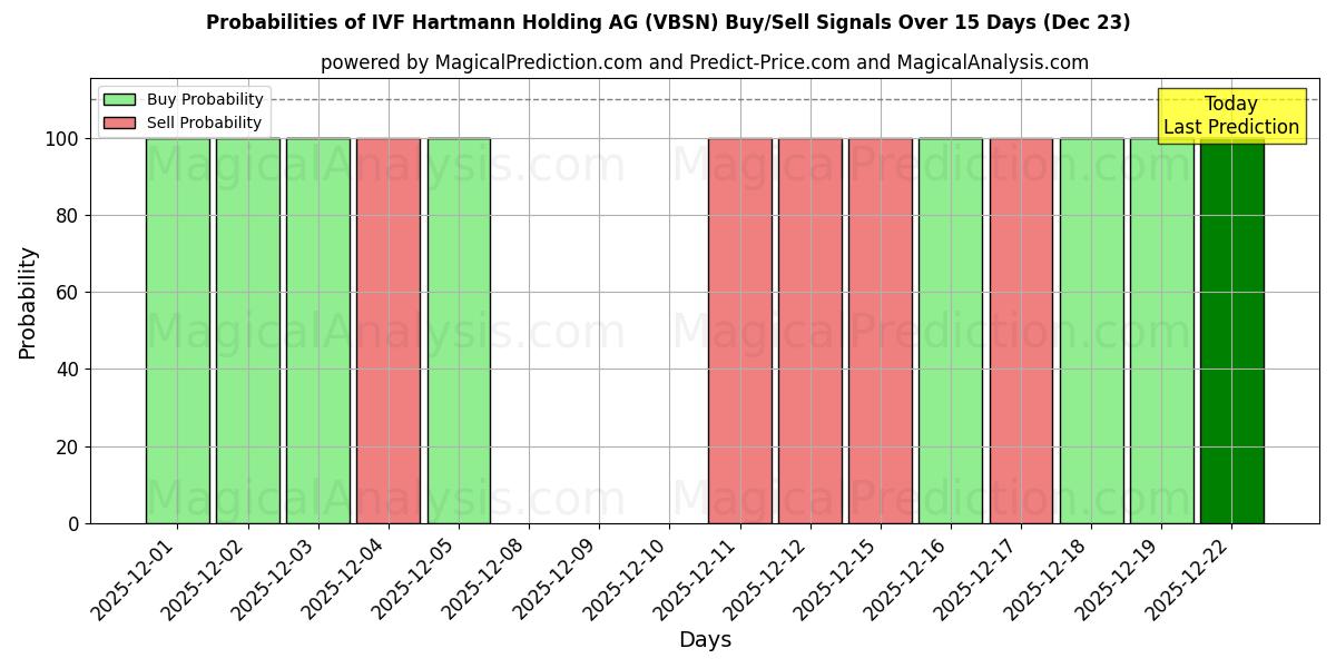Probabilities of IVF Hartmann Holding AG (VBSN) Buy/Sell Signals Using Several AI Models Over 5 Days (23 Dec) 