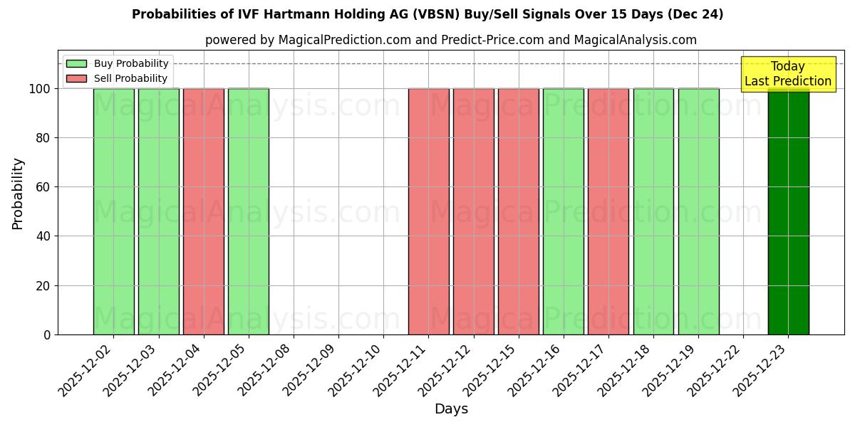 Probabilities of IVF Hartmann Holding AG (VBSN) Buy/Sell Signals Using Several AI Models Over 5 Days (24 Dec) 