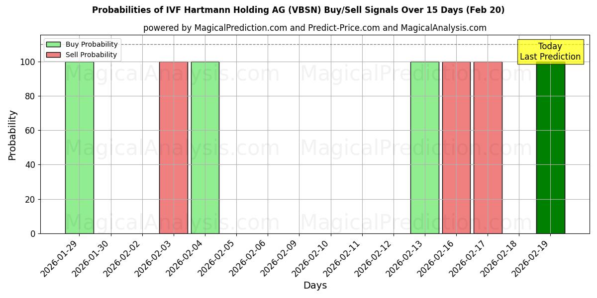 Probabilities of IVF Hartmann Holding AG (VBSN) Buy/Sell Signals Using Several AI Models Over 5 Days (20 Feb) 