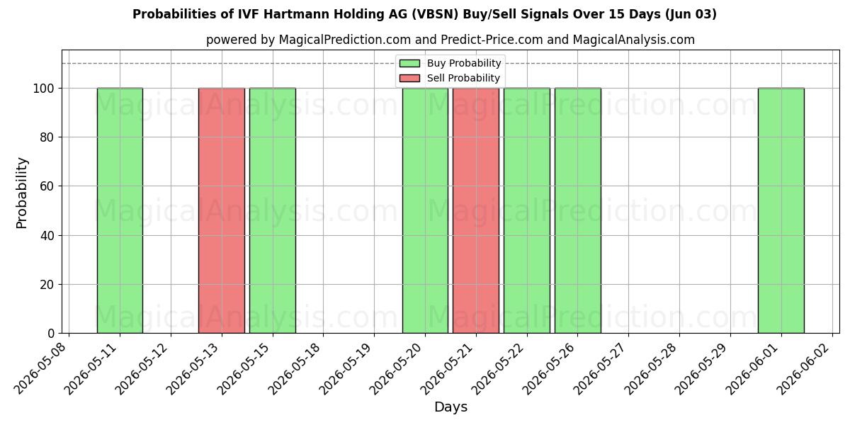 Probabilities of IVF Hartmann Holding AG (VBSN) Buy/Sell Signals Using Several AI Models Over 5 Days (03 Jun) 