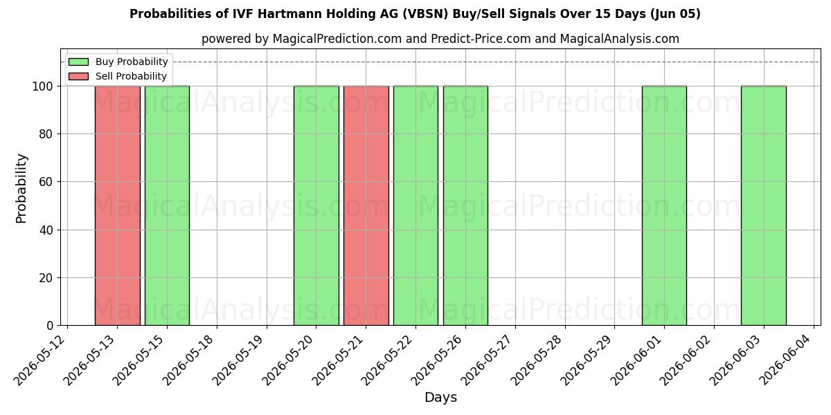 Probabilities of IVF Hartmann Holding AG (VBSN) Buy/Sell Signals Using Several AI Models Over 5 Days (05 Jun) 