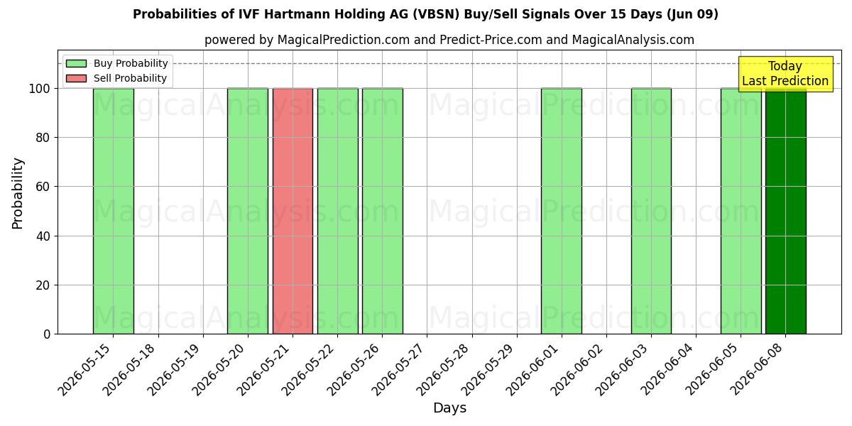 Probabilities of IVF Hartmann Holding AG (VBSN) Buy/Sell Signals Using Several AI Models Over 5 Days (09 Jun) 