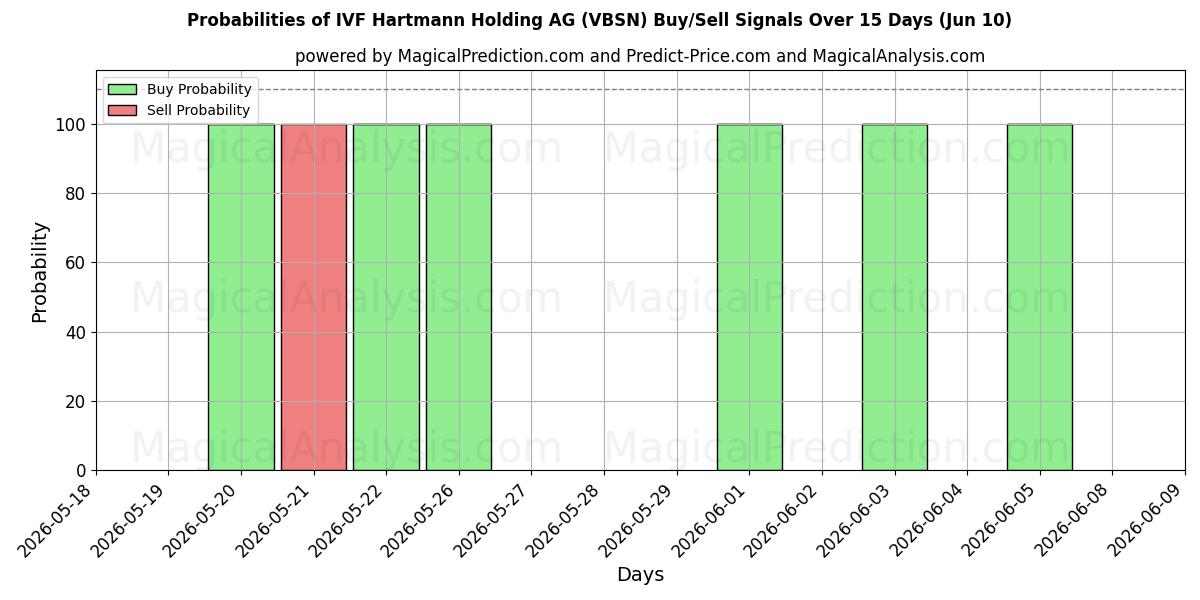 Probabilities of IVF Hartmann Holding AG (VBSN) Buy/Sell Signals Using Several AI Models Over 5 Days (10 Jun) 