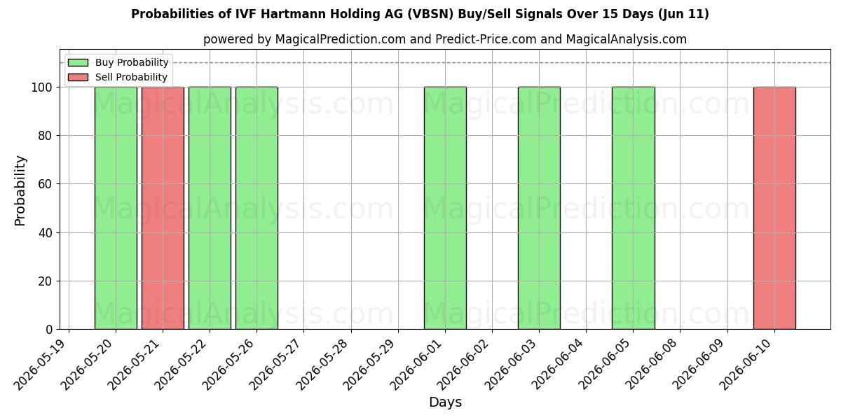 Probabilities of IVF Hartmann Holding AG (VBSN) Buy/Sell Signals Using Several AI Models Over 5 Days (11 Jun) 