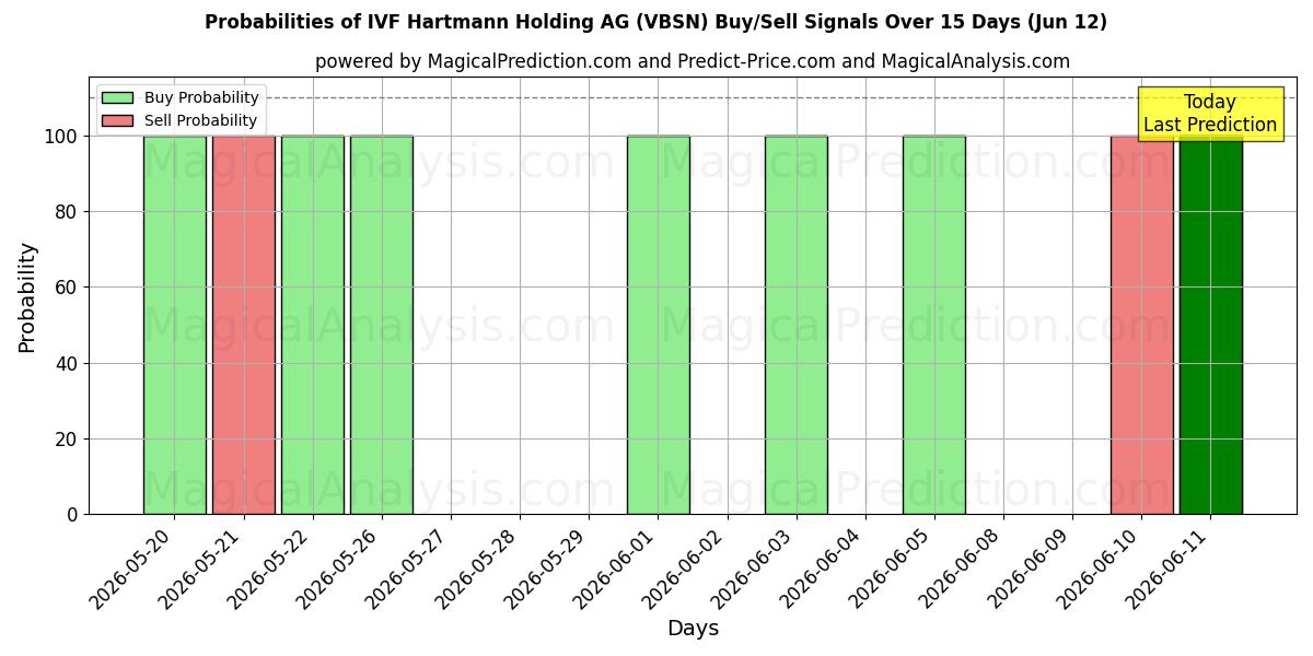 Probabilities of IVF Hartmann Holding AG (VBSN) Buy/Sell Signals Using Several AI Models Over 5 Days (12 Jun) 