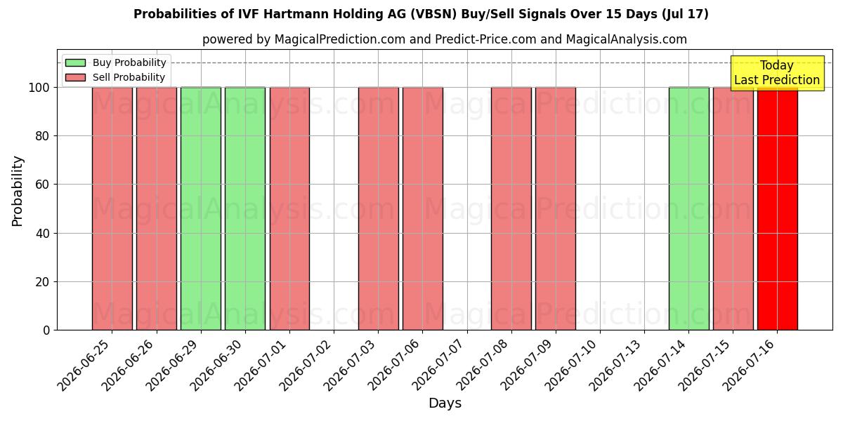 Probabilities of IVF Hartmann Holding AG (VBSN) Buy/Sell Signals Using Several AI Models Over 5 Days (17 Jul) 