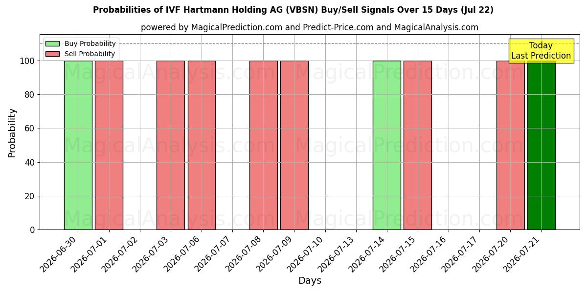 Probabilities of IVF Hartmann Holding AG (VBSN) Buy/Sell Signals Using Several AI Models Over 5 Days (22 Jul) 