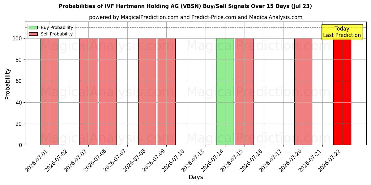 Probabilities of IVF Hartmann Holding AG (VBSN) Buy/Sell Signals Using Several AI Models Over 5 Days (23 Jul) 