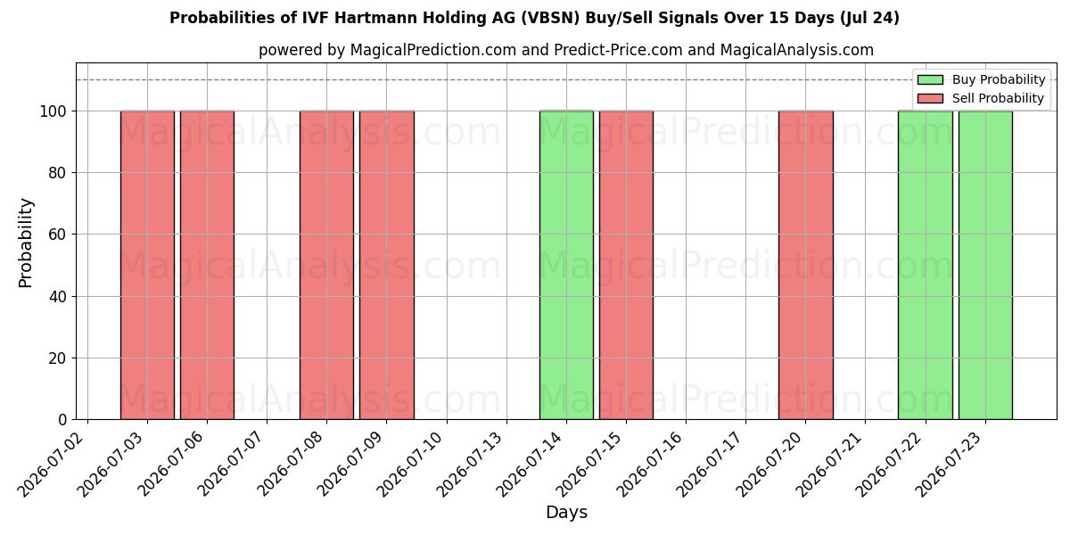 Probabilities of IVF Hartmann Holding AG (VBSN) Buy/Sell Signals Using Several AI Models Over 5 Days (24 Jul) 