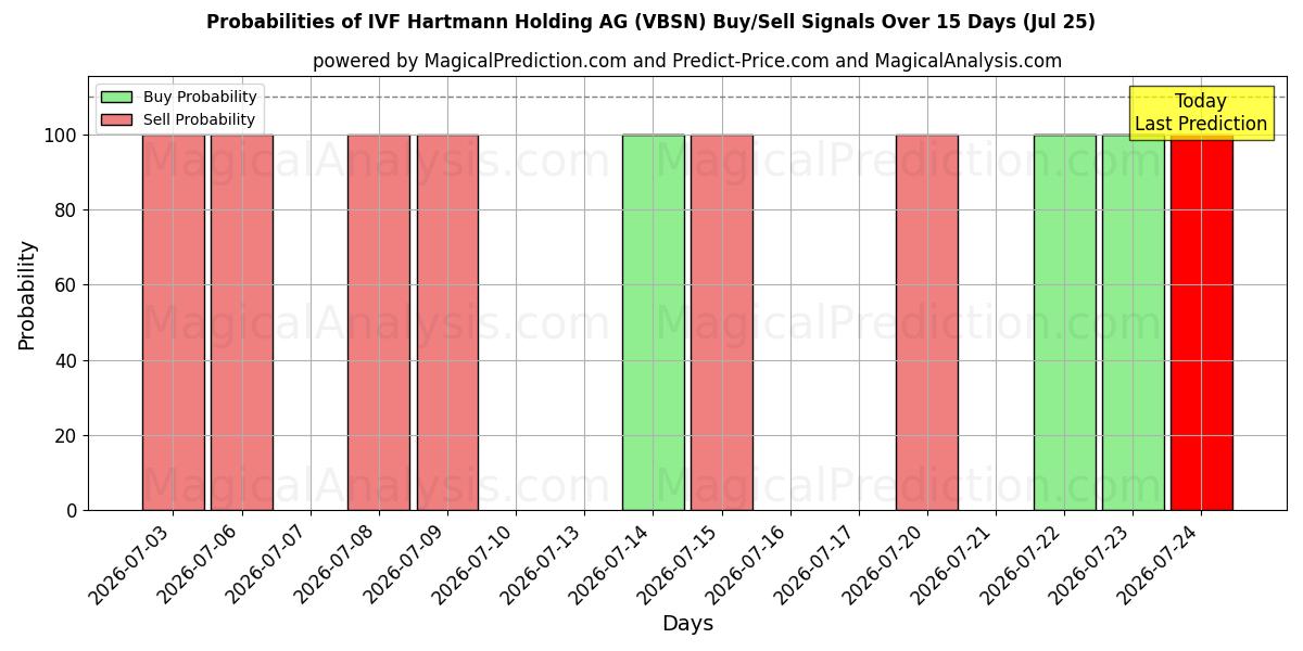 Probabilities of IVF Hartmann Holding AG (VBSN) Buy/Sell Signals Using Several AI Models Over 5 Days (25 Jul) 