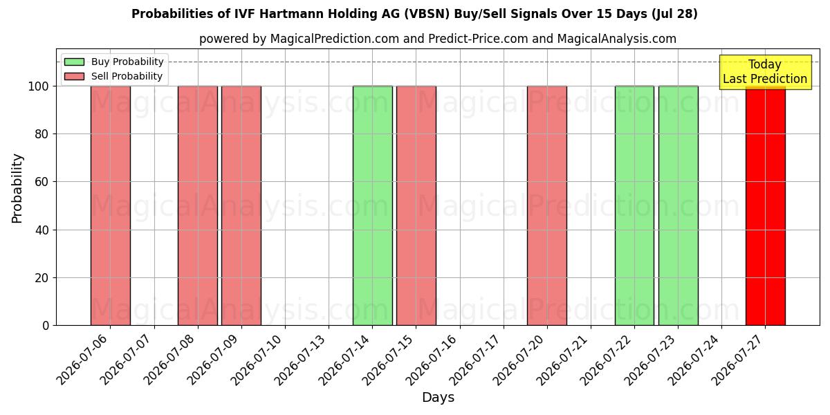 Probabilities of IVF Hartmann Holding AG (VBSN) Buy/Sell Signals Using Several AI Models Over 5 Days (28 Jul) 