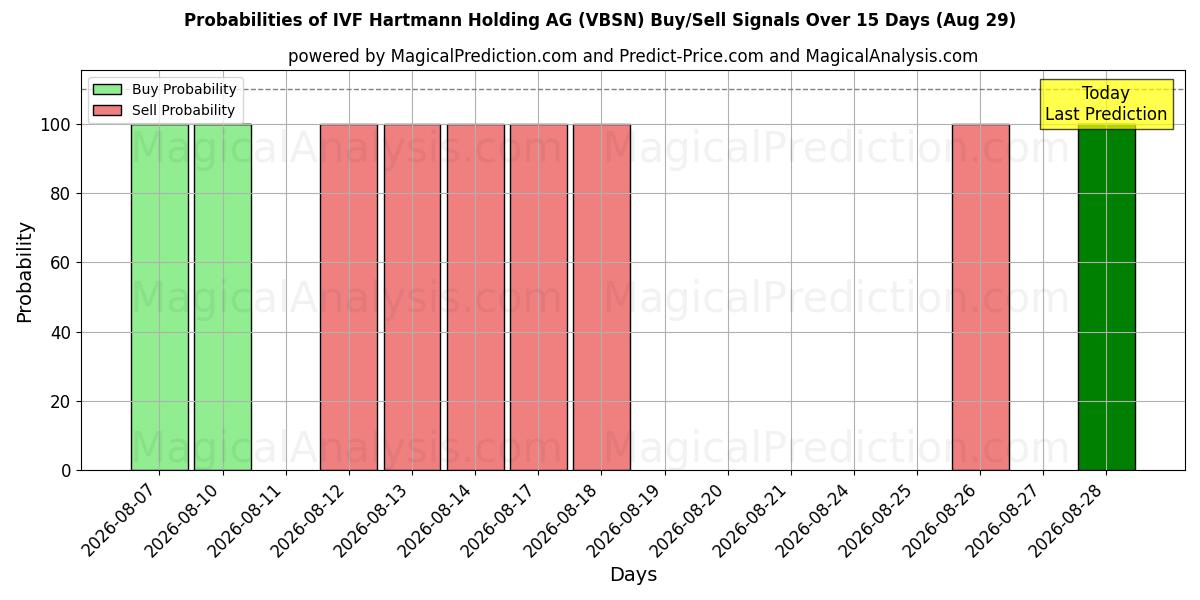 Probabilities of IVF Hartmann Holding AG (VBSN) Buy/Sell Signals Using Several AI Models Over 5 Days (29 Aug) 