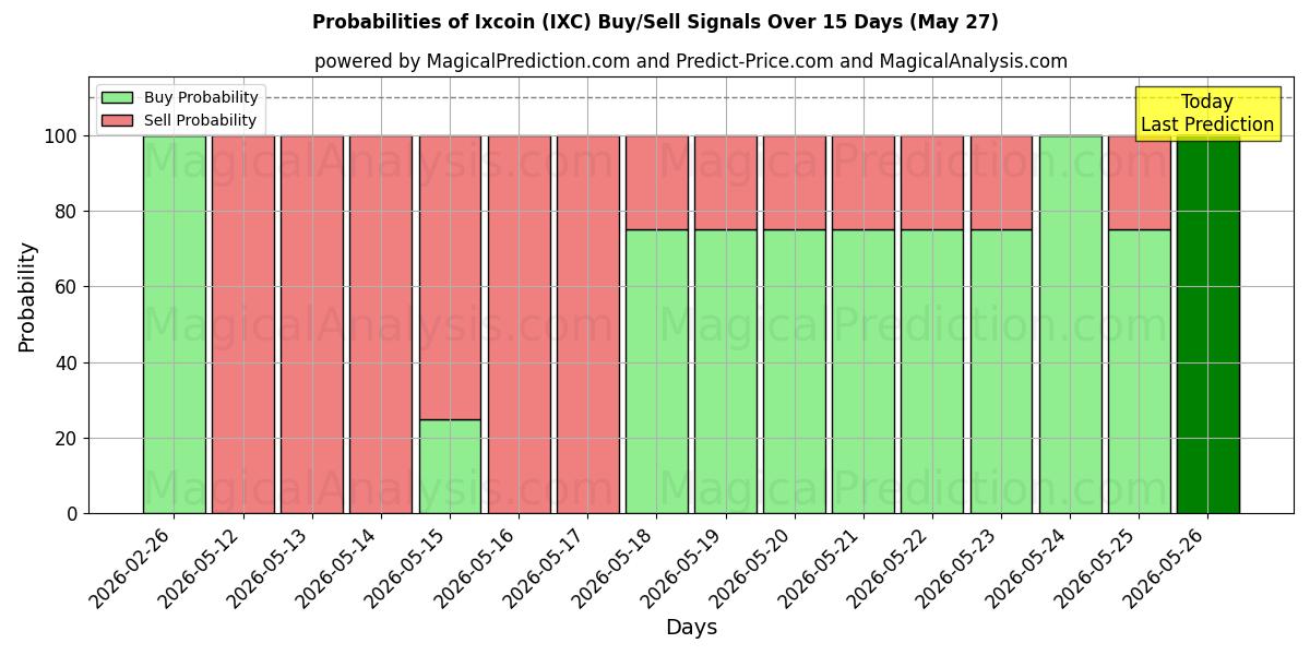 Probabilities of Ixcoin (IXC) Buy/Sell Signals Using Several AI Models Over 5 Days (27 May) 