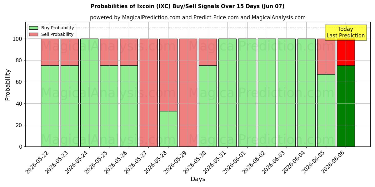 Probabilities of Ixcoin (IXC) Buy/Sell Signals Using Several AI Models Over 5 Days (07 Jun) 