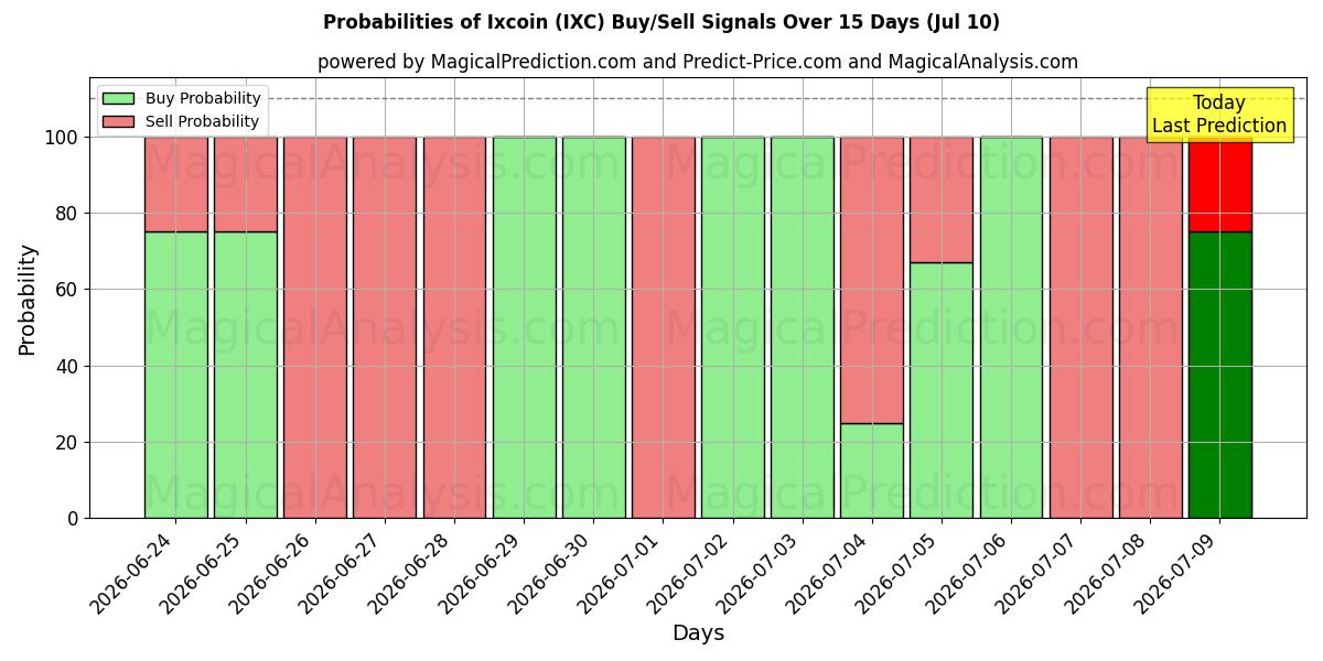 Probabilities of Ixcoin (IXC) Buy/Sell Signals Using Several AI Models Over 5 Days (10 Jul) 