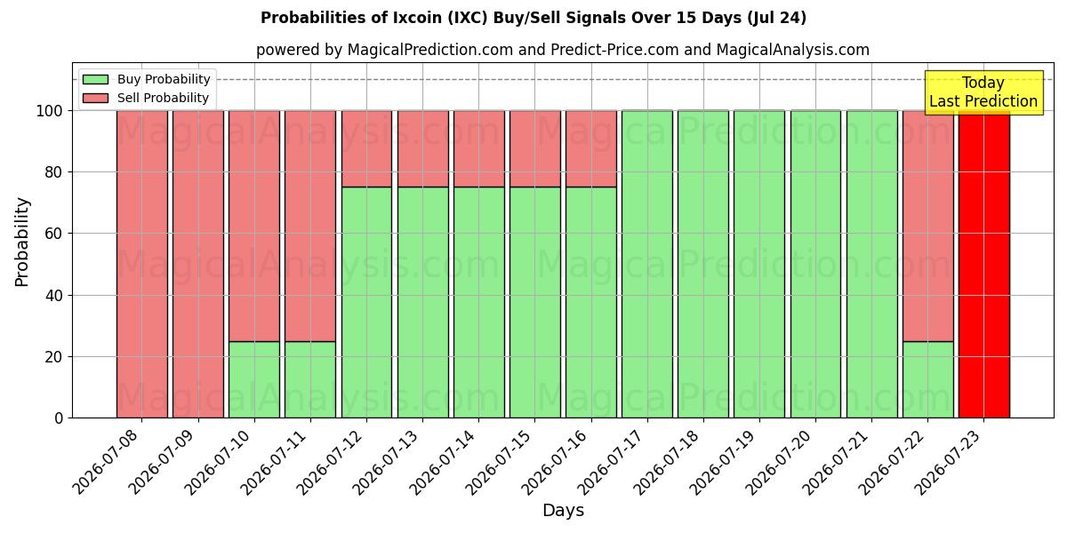 Probabilities of Ixcoin (IXC) Buy/Sell Signals Using Several AI Models Over 5 Days (24 Jul) 