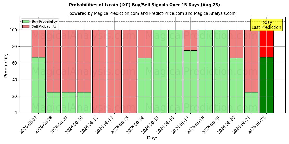 Probabilities of Ixcoin (IXC) Buy/Sell Signals Using Several AI Models Over 5 Days (23 Aug) 
