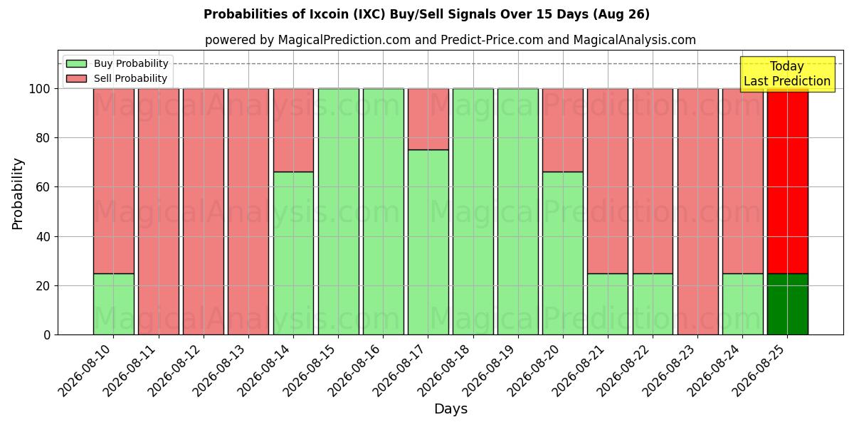 Probabilities of Ixcoin (IXC) Buy/Sell Signals Using Several AI Models Over 5 Days (26 Aug) 