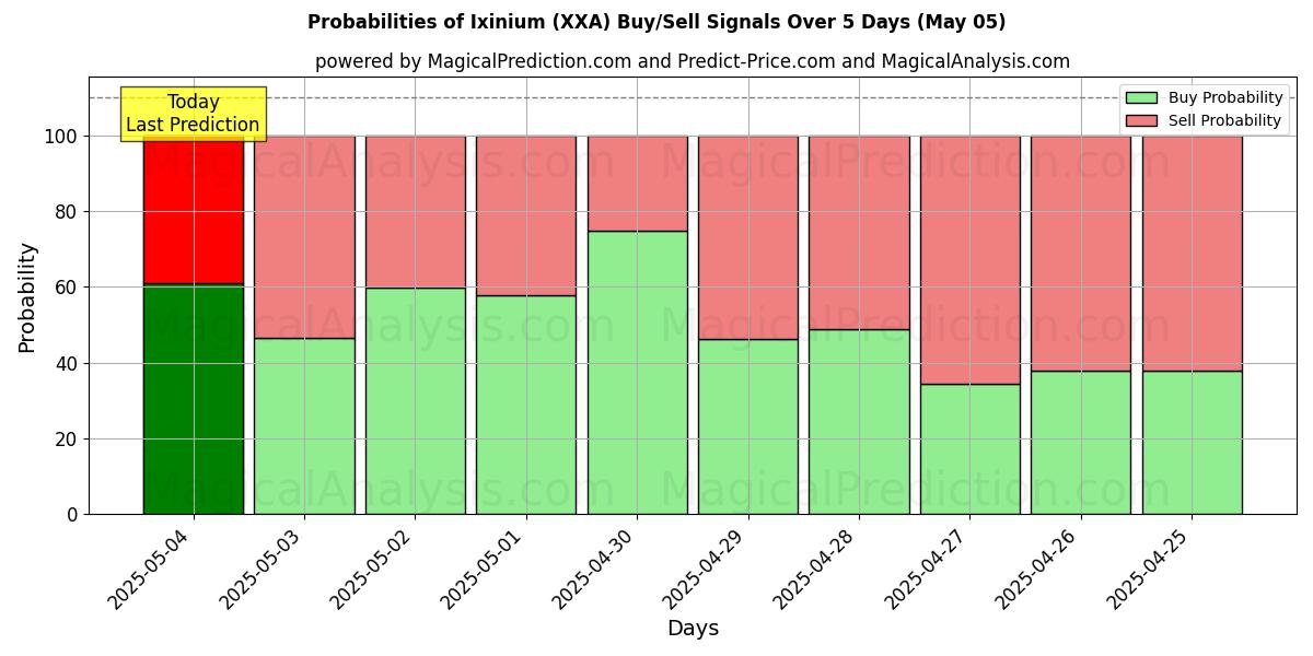 Probabilidades de señales de compra/venta de Ixinio (XXA) usando varios modelos de IA durante 10 días (05 May) Probabilities of Ixinio (XXA) Buy/Sell Signals Using Several AI Models Over 5 Days (05 May)
