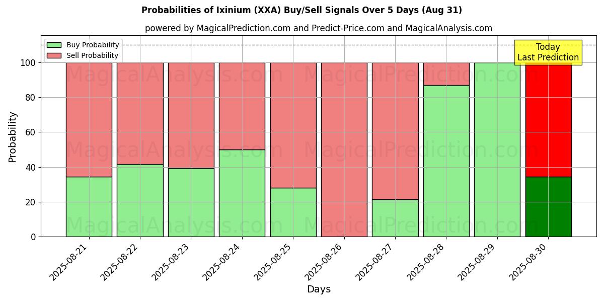 Probabilities of Ixinium (XXA) Buy/Sell Signals Using Several AI Models Over 5 Days (07 Aug) 