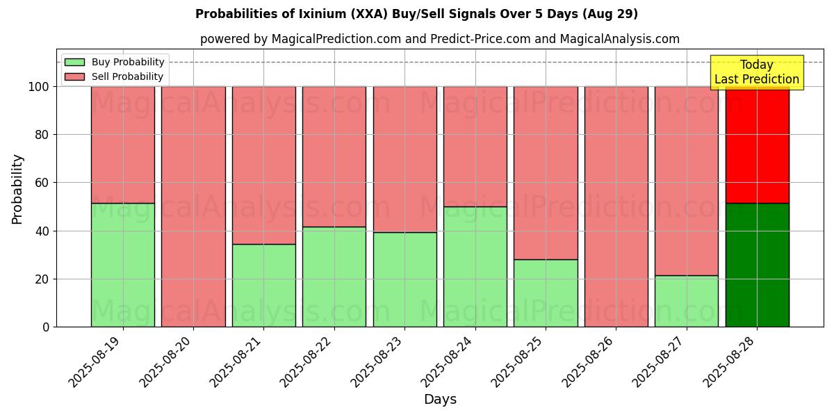 Probabilities of Ixinium (XXA) Buy/Sell Signals Using Several AI Models Over 5 Days (28 Aug) 