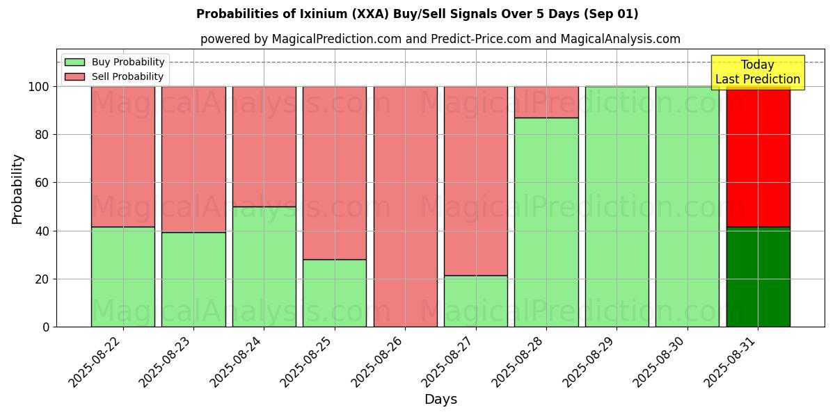 Probabilities of 伊克努姆 (XXA) Buy/Sell Signals Using Several AI Models Over 5 Days (29 Aug) 