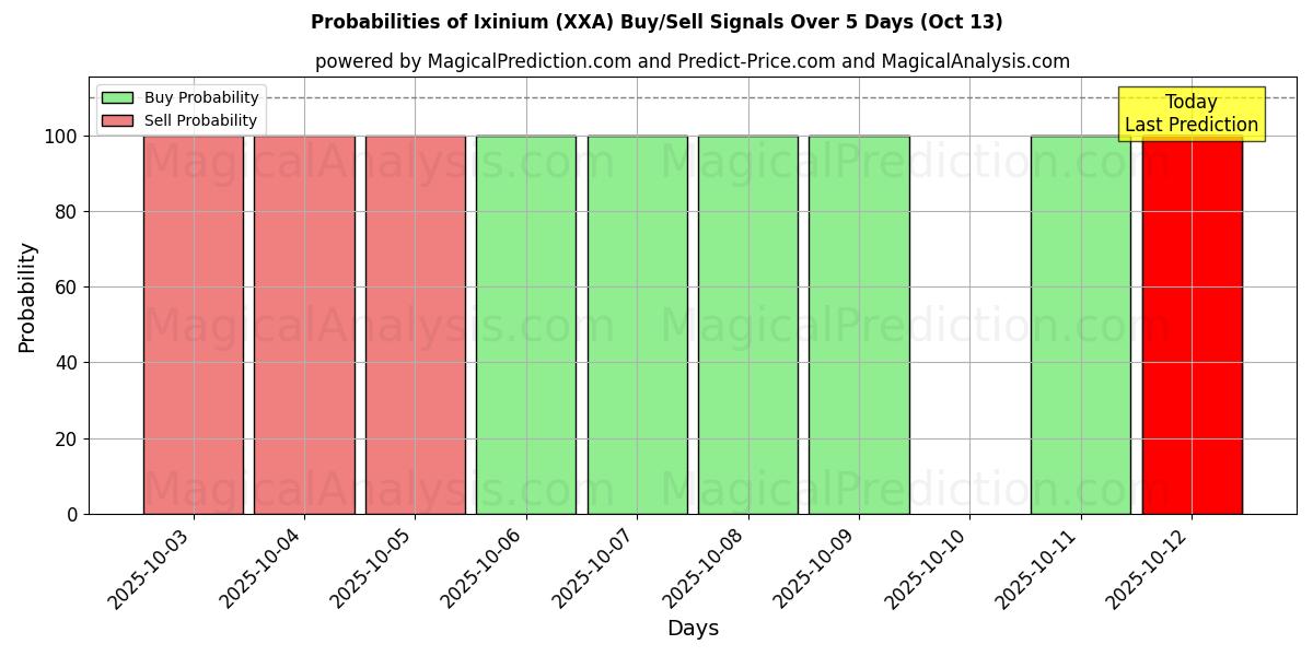 Probabilities of Ixinio (XXA) Buy/Sell Signals Using Several AI Models Over 5 Days (13 Oct) 