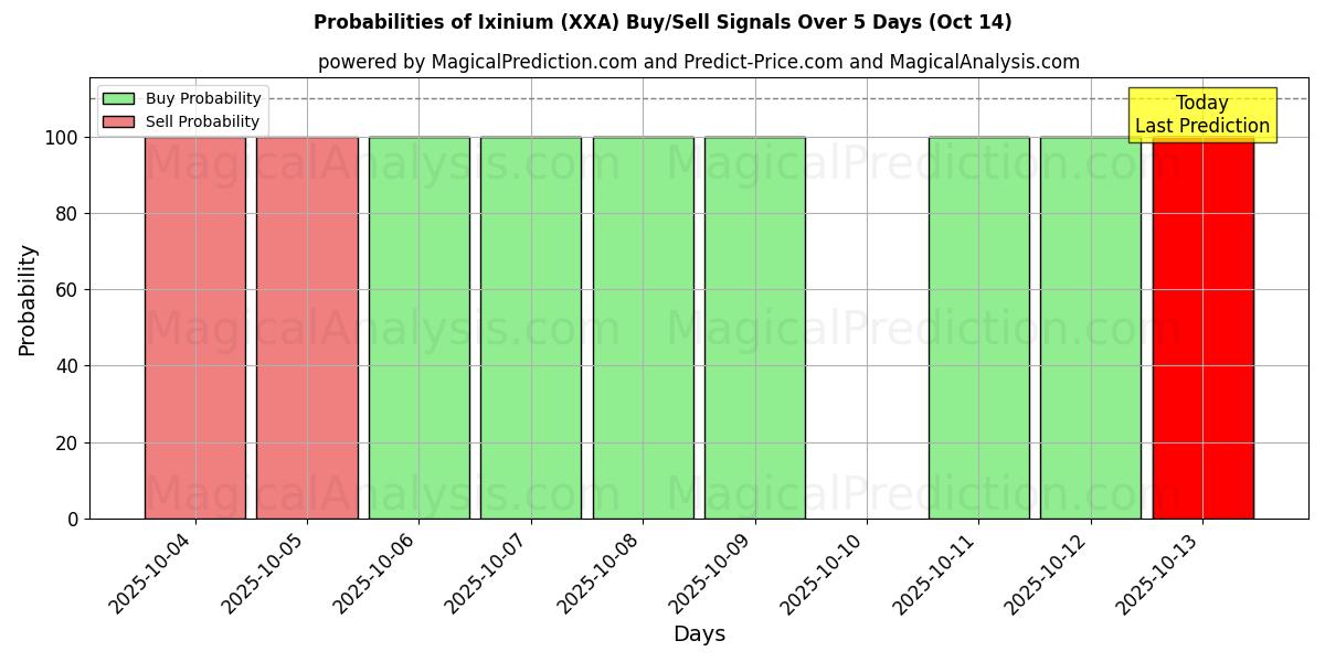 Mahdollisuudet Ixinium (XXA) osto/myyntisignaalille käyttäen useita tekoälymalleja 10 päivän aikana (14 Oct) Probabilities of Ixinium (XXA) Buy/Sell Signals Using Several AI Models Over 5 Days (14 Oct)