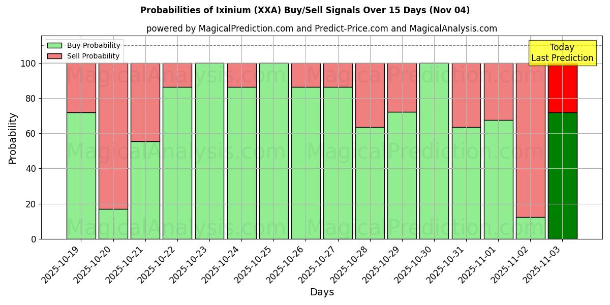 Probabilities of Ixinium (XXA) Buy/Sell Signals Using Several AI Models Over 5 Days (04 Nov) 