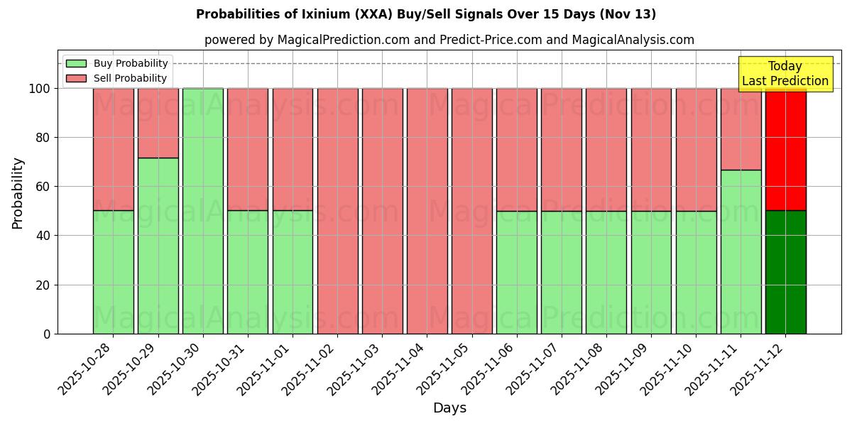 Probabilities of Ixinium (XXA) Buy/Sell Signals Using Several AI Models Over 5 Days (13 Nov) 