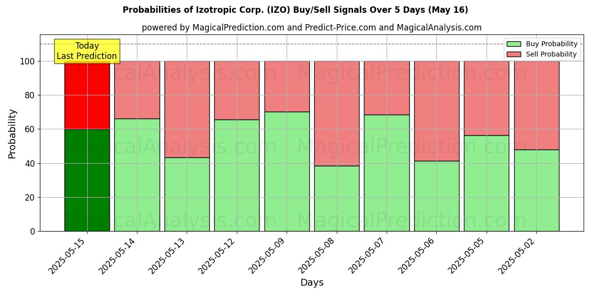 AI Modelleri ile Izotropic Corp. (IZO) Al/Sat Sinyalleri Olasılıkları 10 Günlük (16 May) Probabilities of Izotropic Corp. (IZO) Buy/Sell Signals Using Several AI Models Over 5 Days (16 May)