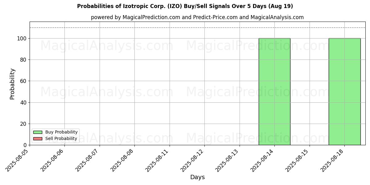 Probabilities of Izotropic Corp. (IZO) Buy/Sell Signals Using Several AI Models Over 5 Days (19 Aug) 